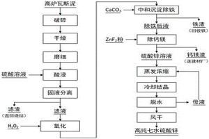 含锌高炉瓦斯泥制备高纯七水硫酸锌的方法