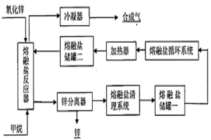 同步制取合成气和金属锌的方法