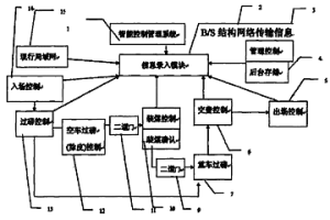 矿产物资运销流程智能控制装置系统及系统应用方法