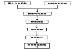 高体积分数硅颗粒增强铝基复合材料的制备工艺