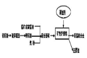 用于冶炼含钒、锰合金钢的合金化材料及其制备方法