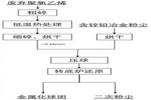 以废弃聚氯乙烯为含锌铅冶金粉尘还原挥发剂的共资源化利用方法