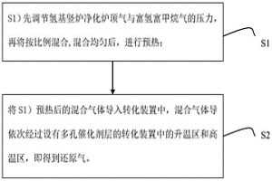 CO2氧化耦合CH4转化制氢基竖炉还原气的方法及装置