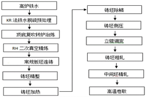 搪瓷钢及其带钢边部翘皮缺陷的控制方法