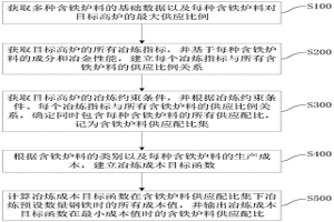 低碳高炉的冶炼成本控制方法及系统