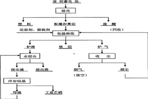 废铅蓄电池直接低温熔炼的方法