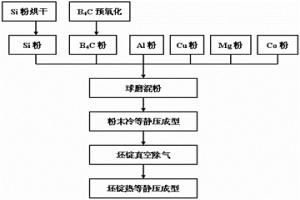 高体积分数B4C与Si颗粒混合增强的铝基复合材料及其制备工艺