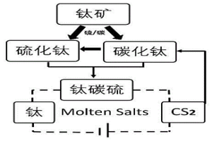 电解-钛碳硫阳极-制备金属钛的方法