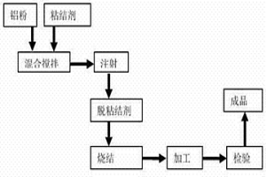 铝粉冶金注射成型工艺