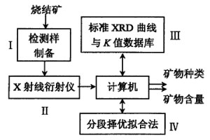 高碱度烧结矿主要矿物自动识别与定量方法