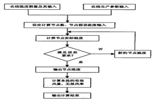 烧结环冷机漏风率的在线诊断方法