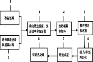 制备难变形合金饼坯的快速等温锻造方法和装置