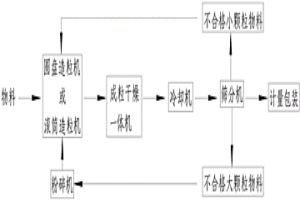 两次连续成球的造粒方法