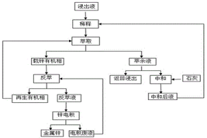从低品位含锌物料浸出液中萃取锌的方法