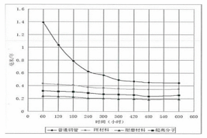 耐磨蚀的复合管材及其制备方法