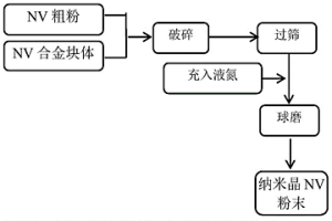 超细纳米晶VN合金粉末的制备方法