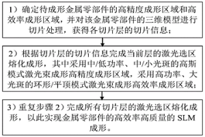 兼顾成形效率和成形质量的双光束SLM成形方法及系统