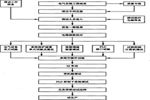 干熄焦电气传动及控制系统电气调试方法