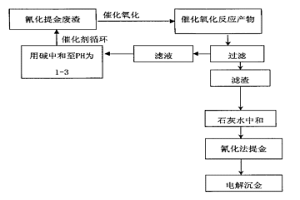 以氰化提金废渣再提金的工艺方法