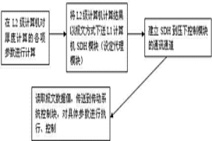 厚度补偿轧制方法