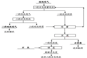 冶炼尾气球磨强化石灰吸收方法