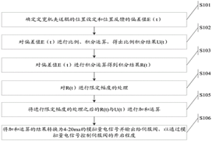 定宽机夹送辊位置控制系统精度补偿的方法