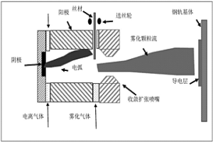 提高钢轨表面防腐导电能力的涂层制备方法