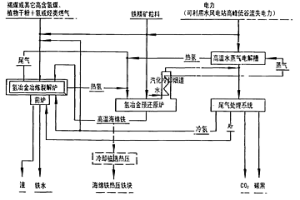 氢冶金法