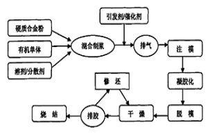 复杂形状硬质合金制件的凝胶注模成形方法