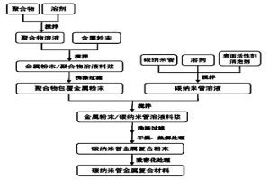 碳纳米管金属基复合材料的制备方法