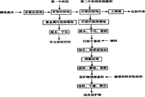 利用不锈钢冷轧酸洗废水制备铸造用保护渣的方法