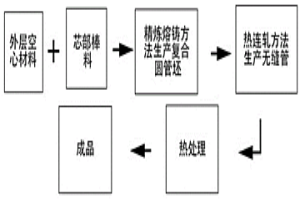 双金属冶金结合复合无缝管管坯生产工艺及其装置