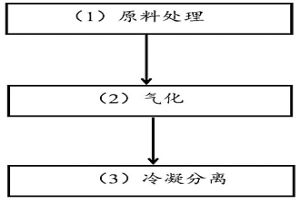 利用沸点差别回收镁精炼熔剂废渣的方法