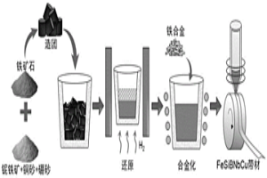 FeSiBNbCu纳米晶软磁合金及其制备方法