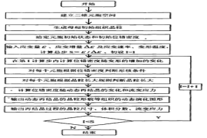 预测板带钢热变形中奥氏体动态再结晶组织演变的方法