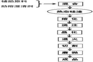 硅渣微晶玻璃及其制备方法