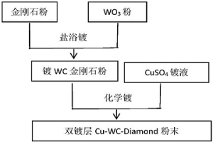 双镀层金刚石粉末的制备方法