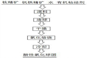 钛精矿与钒铁精矿混合精矿酸性氧化球团及其制备方法