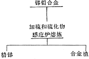 锑铅合金用硫除铅的方法
