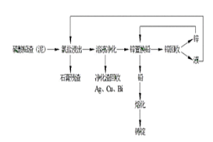 硫酸铅湿法炼铅工艺