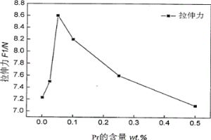 含PR、NI、GA的SN-AG-CU无铅钎料