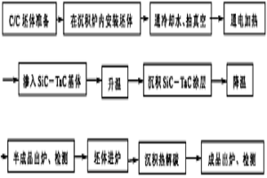 SiC-TaC涂层/基体协同改性C/C复合材料及其制备方法