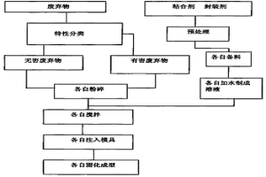 废弃物聚合处理的方法
