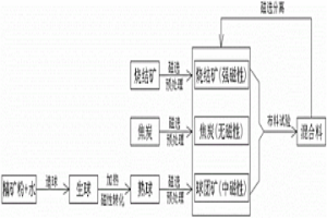 高炉布料实验混合料的分离方法