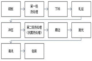 抗菌不锈钢材料的制备方法