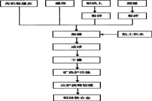 利用高铝粉煤灰和磁珠制备铝硅铁合金的方法