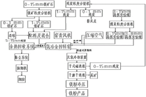 铁矿石原矿煤基氢冶金工艺