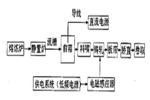 铝带坯电磁铸轧技术与设备