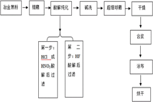 以冶金焦粉为原料制备锂离子电池集流体涂炭铝箔的方法