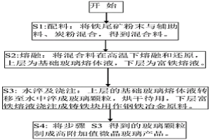 同时获得微晶玻璃和铸铁块的铁尾矿处理工艺